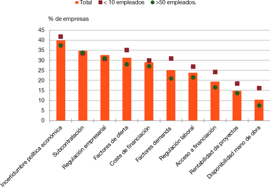 ¿CUÁLES SON LOS OBSTÁCULOS A LA INVERSIÓN SEGÚN LAS EMPRESAS ESPAÑOLAS?